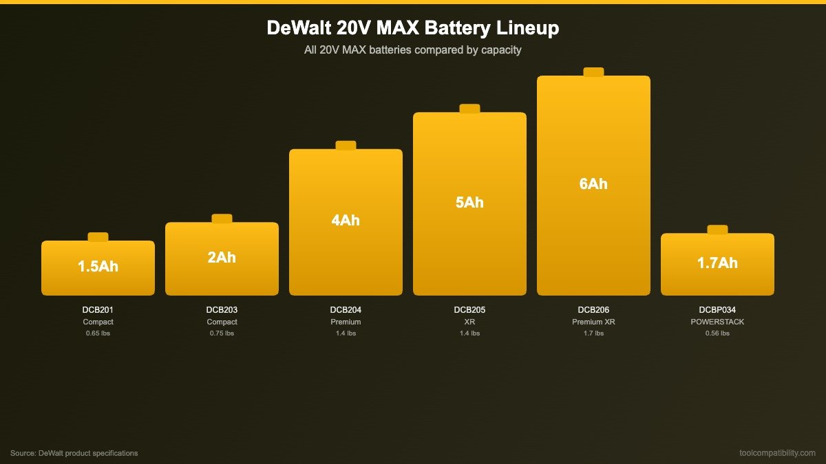 DeWalt 20V MAX battery lineup showing DCB201 through DCB206 and POWERSTACK with capacity comparison