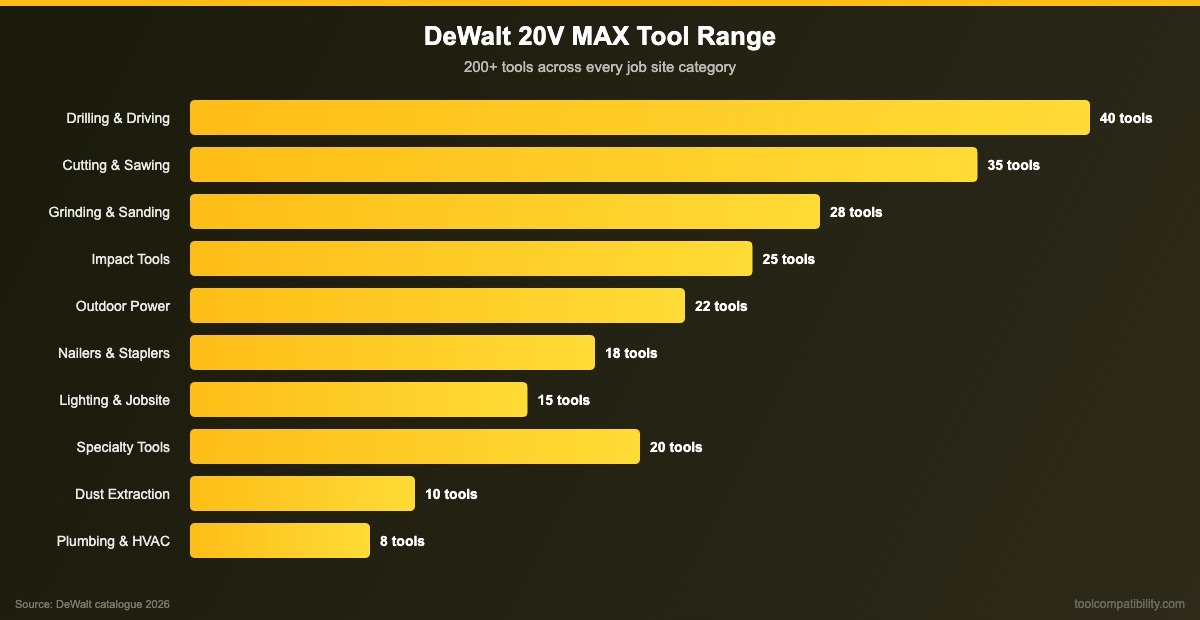 DeWalt 20V MAX tool range by category showing 200+ compatible tools
