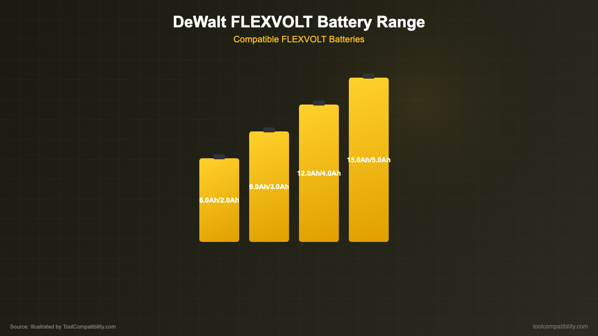 DeWalt FLEXVOLT battery lineup showing all compatible battery sizes
