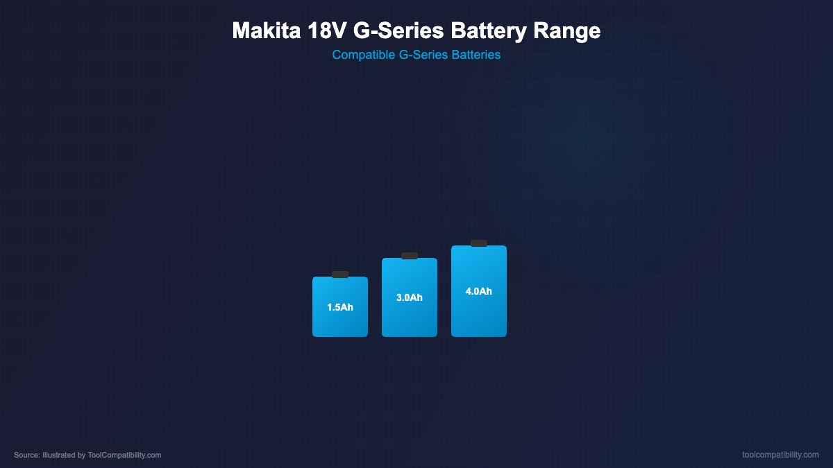 Makita 18V G-Series battery lineup showing all compatible battery sizes