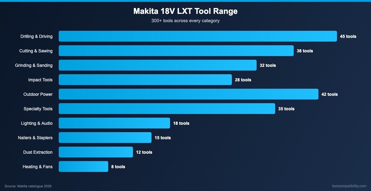 Makita 18V LXT tool range by category showing 300+ compatible tools