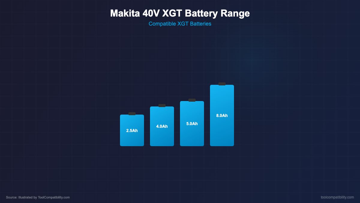 Makita 40V XGT battery lineup showing all compatible battery sizes