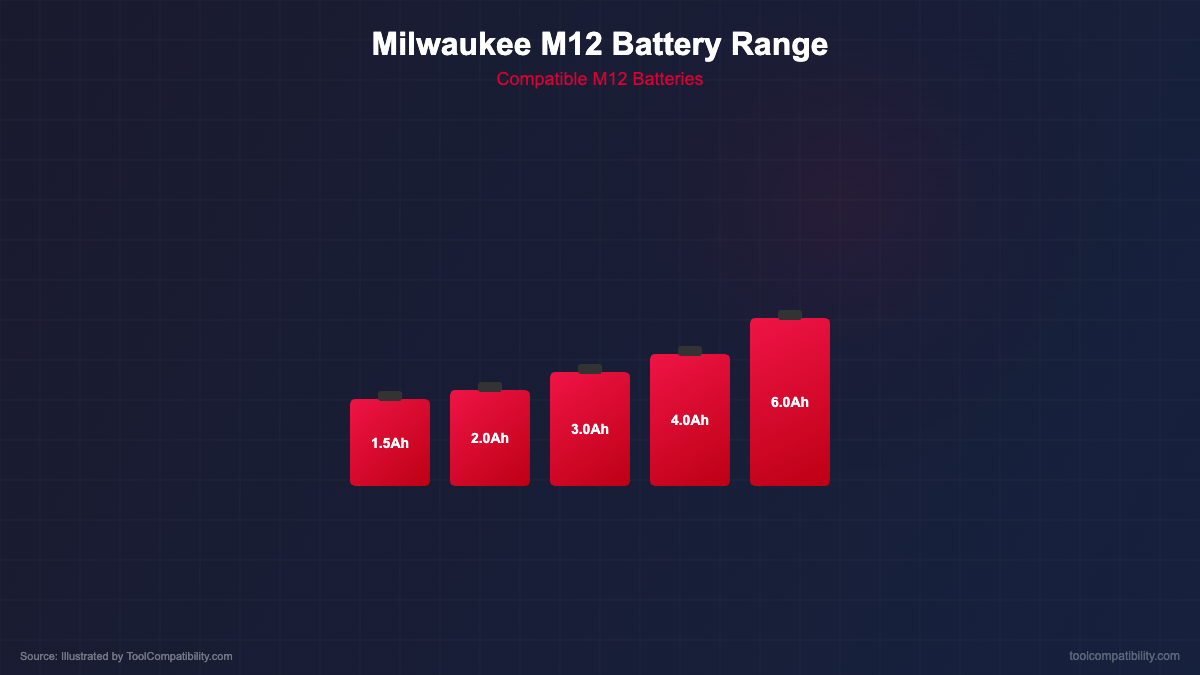 Milwaukee M12 battery lineup showing all compatible battery sizes