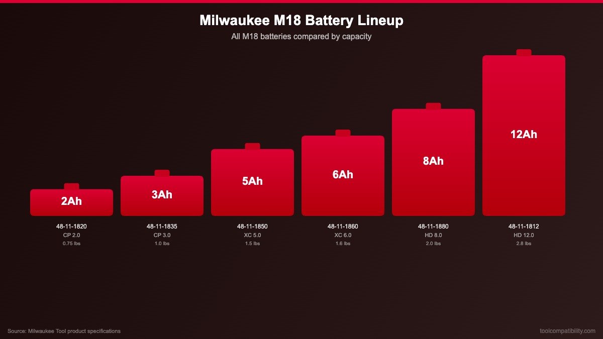 Milwaukee M18 battery lineup from CP 2.0 to HD 12.0 Ah with capacity comparison