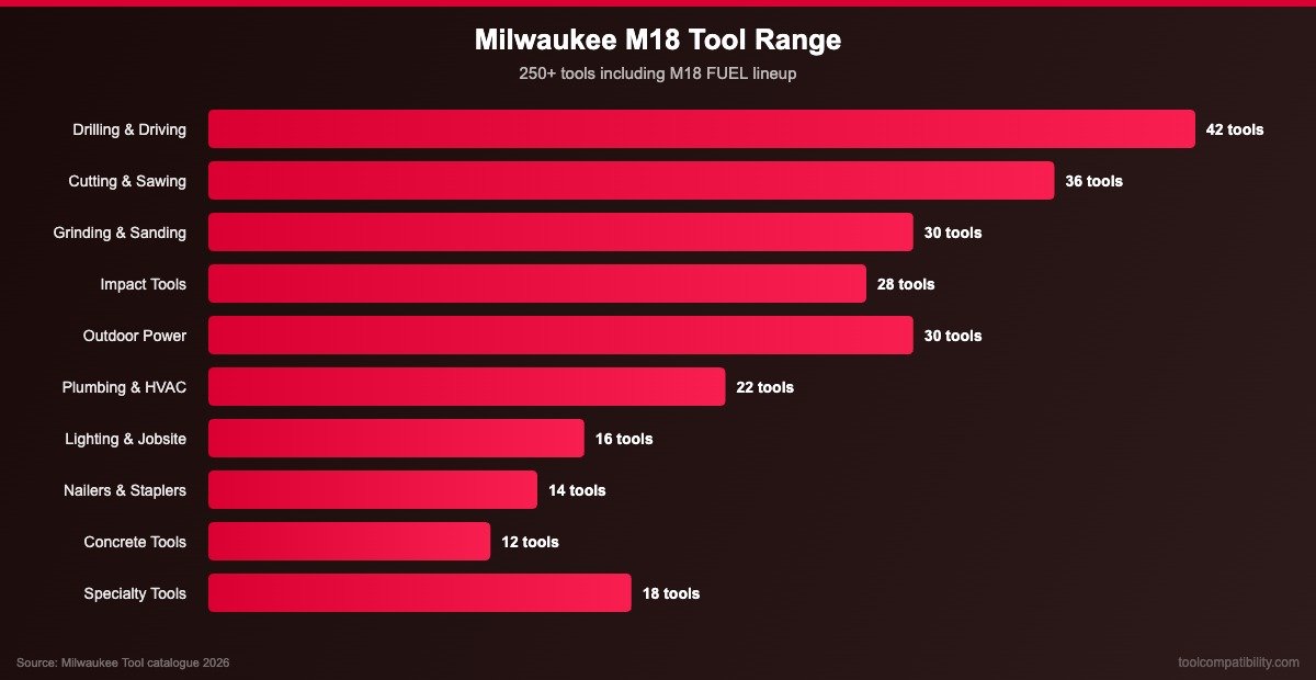 Milwaukee M18 tool range by category showing 250+ compatible tools including FUEL