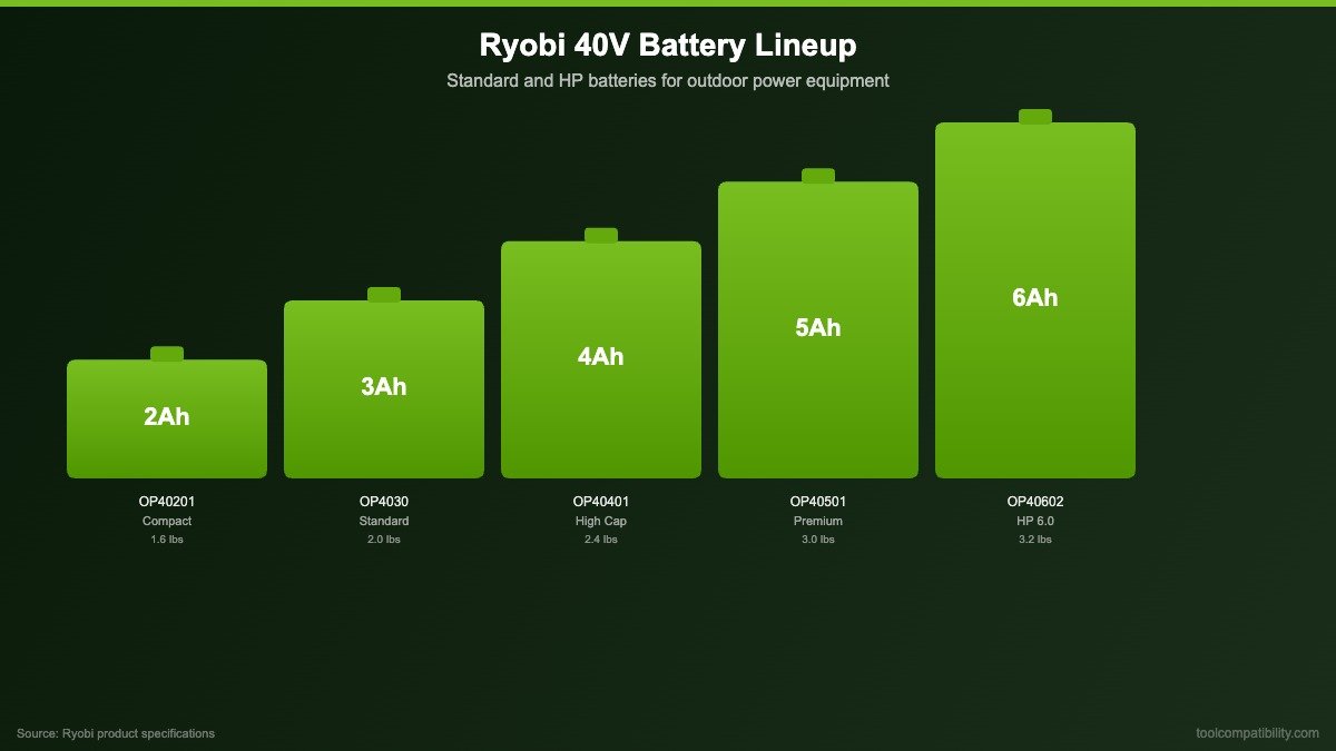 Ryobi 40V battery lineup from 2.0Ah to HP 6.0Ah for outdoor power equipment