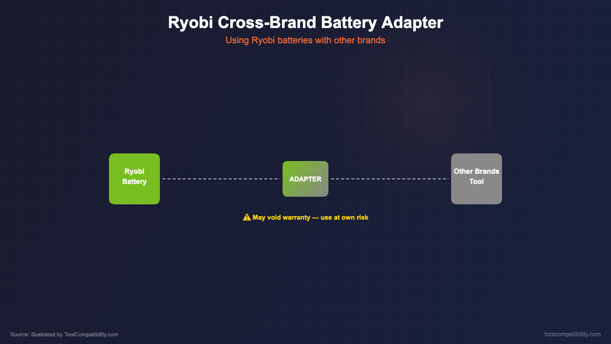 Diagram showing how Ryobi cross-brand battery adapters work