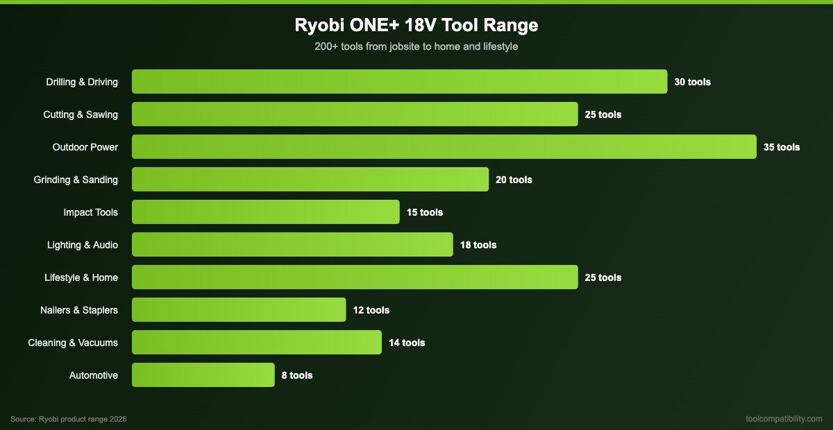 Ryobi ONE+ 18V tool range by category showing 200+ compatible tools including lifestyle