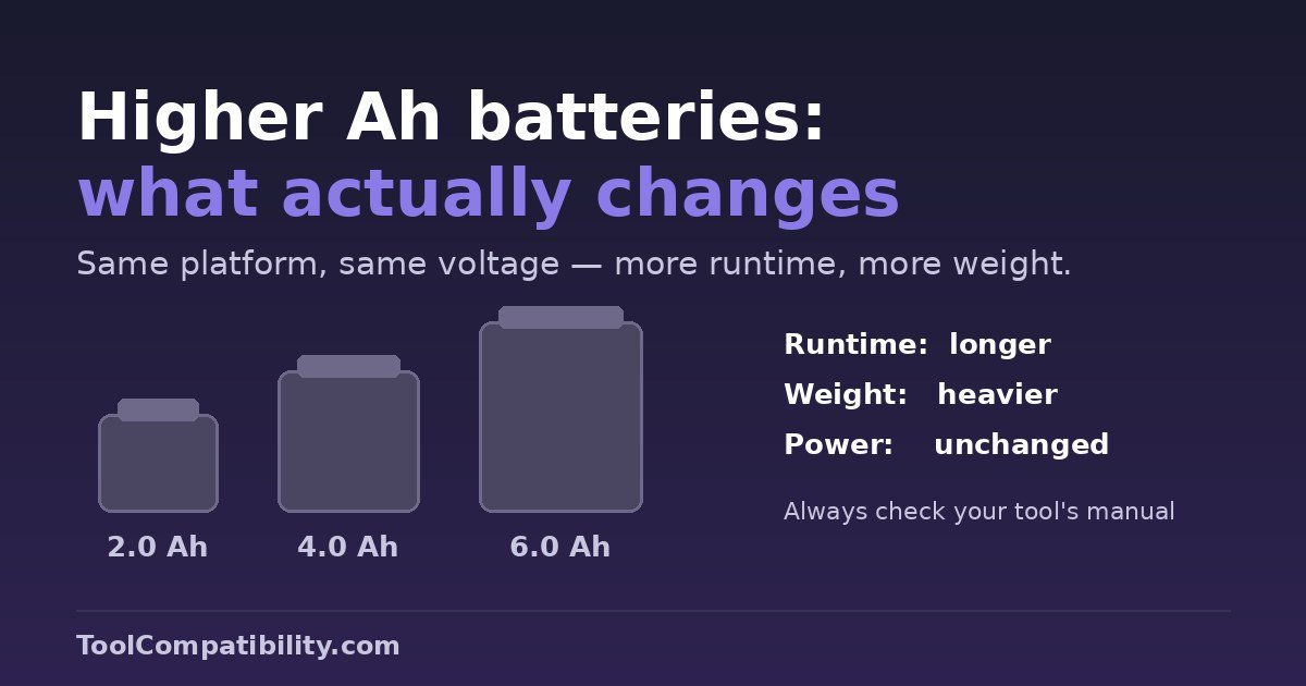 Diagram: a higher-Ah battery of the same platform gives longer runtime and more weight, with unchanged power output